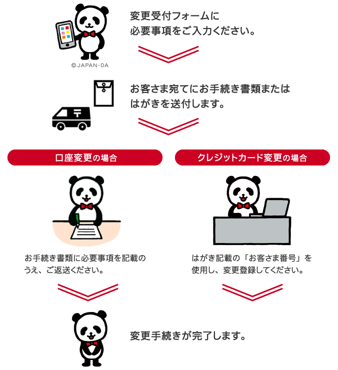 お手続きの流れ